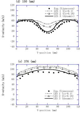Figure 9: Time-averaged u-velocity profiles in four  cross sections downstream the flame holder (a) 15 mm  (b) 38 mm (c) 61 mm (d) 150 mm (e) 376 mm.이  LES3의 경우에  비해  넓게 나타나고  있음을 알 수 있다