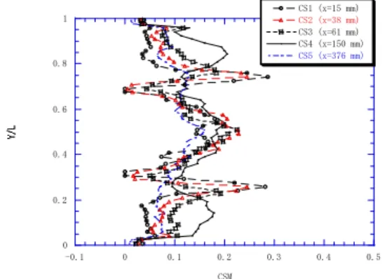 Figure 11: Time-averaged model constants obtained  by dynamic procedure for LES3 in five cross  sections downstream the flame holder x=15 mm(Cs1),  38 mm(Cs2), 61 mm(Cs3), 150 mm (Cs4), 376  mm(Cs5)