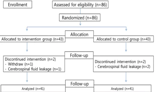 Figure 1. Flow chart of the study.다 복부 불편감이 적을 것이다. 2) 척추 수술 환자에게 껌씹기를 적용한 실험군이 대조군보다 변 배출시간이 빠를 것이다