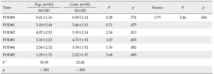 Table 2. Difference of Abdominal Discomfort between Two Groups (N=82)