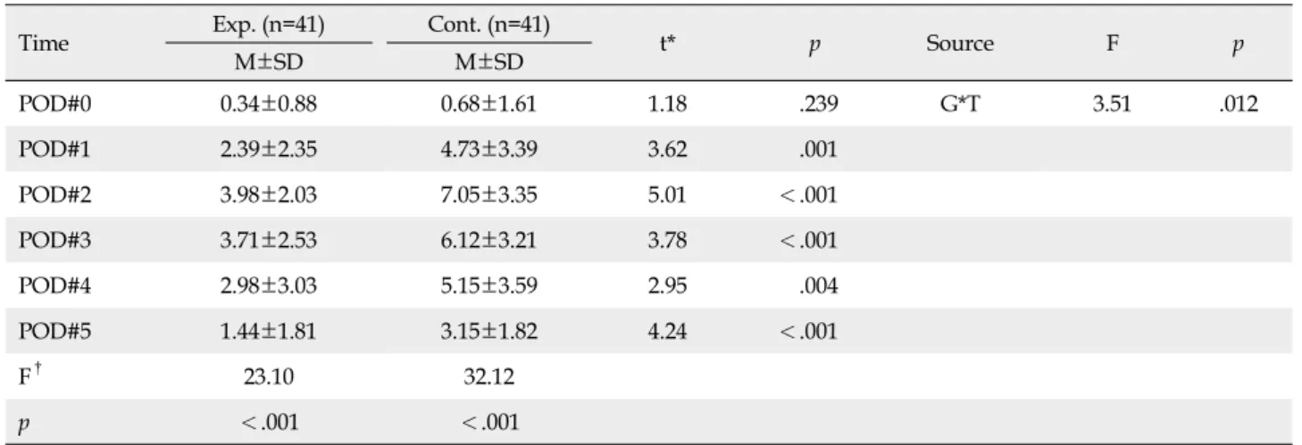 Table 4. Difference of Constipation Assessment Scale Scores between Two Groups (N=82)