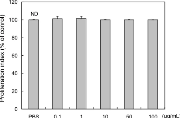 Fig. 1. Effect of ethanolic extract from Polyopes affinis on pro- pro-liferation of RAW 264.7 cells