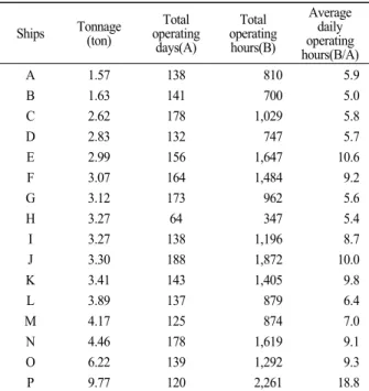 Table 2.  Total operating days and average daily operating hours of sample fishing vessels in 2011 