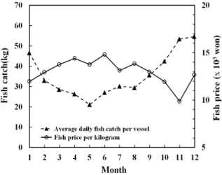 Fig. 4. Average daily fish catch per vessel around the Aewol port and fish prices  per kilogram according to month in 2011