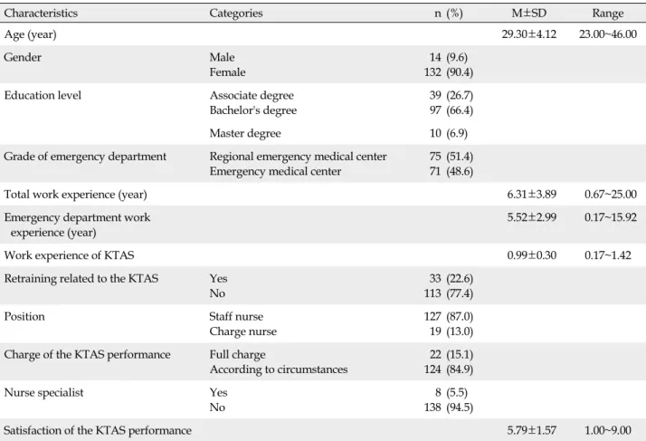 Table 1. Participants' Characteristics (N=146)