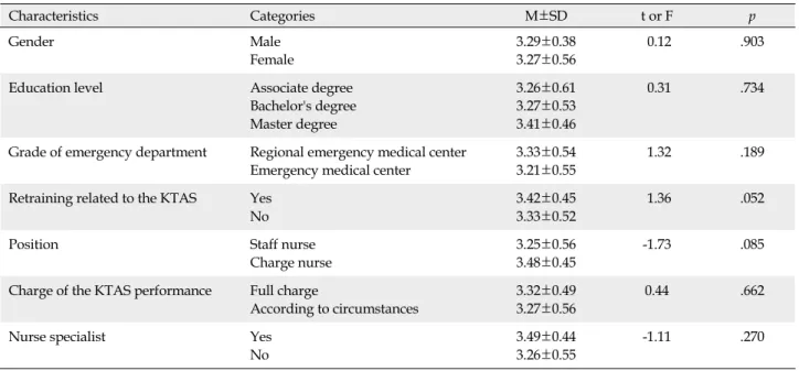 Table 2. The KTAS Performance Ability according to Participants' Characteristics (N=146) Characteristics  Categories M±SD t or F p Gender Male Female 3.29±0.383.27±0.56 0.12 .903