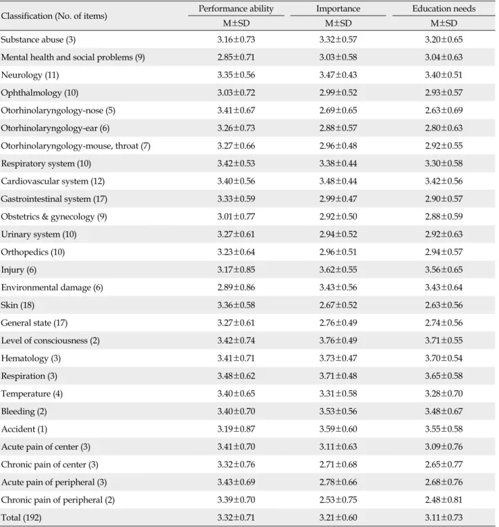 Table 3. The KTAS Performance Ability, Importance, and Education Needs (N=146)