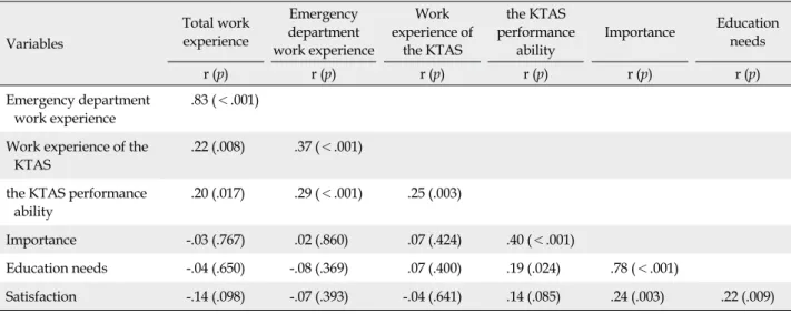 Table 4. Correlations between the KTAS Performance Ability, Importance, Education Needs, and Participants' Characteristics (N=146) Variables Total work experience Emergency  department  work experience Work  experience of the KTAS  the KTAS  performance ab