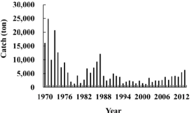 Fig. 1. Change of sandfish catch from 1970 to 2013.
