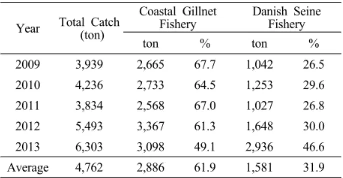 Table 1. Catch and ratio of sandfish by fishery from 2009 to 2013 Year Total Catch
