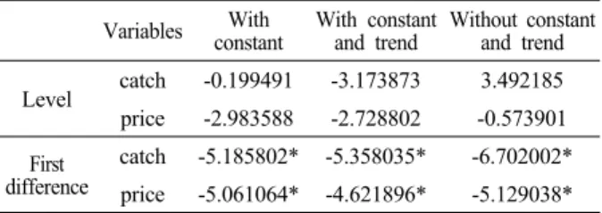 Table 3. ADF test results of danish seine fishery  Variables With 