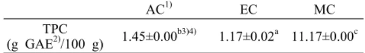Table 1. Total  phenolic contents (TPC) of various solvent ex- ex-tracts from Curcuma longa L