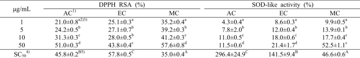 Table 2. DPPH radical scavenging activity (RSA), SOD-like activity of various solvent extracts from Curcuma longa L