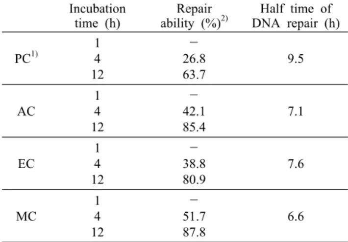 Table 3. Effect of various solvent extracts from Curcuma longa L. on the DNA repair ability of human leukocytes