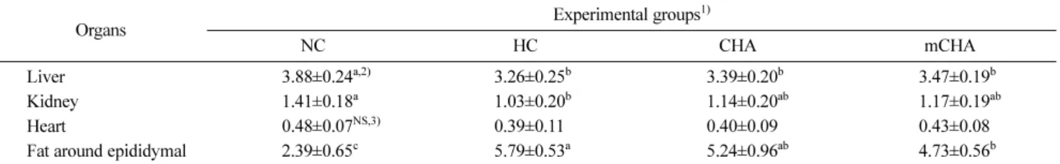 Table 3 Effects of unfermented and post-fermented green tea by M. pilosus on the weight of organs and content of fat around epididymal in mouse fed height fat diets for 7 weeks                                                                                
