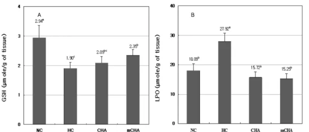 Fig. 2 Effects of unfermented and post-fermented green tea by M. pilosus on the content of glutathione (GSH) (A) and lipid peroxide (LPO) (B) in liver of mouse fed high fat diets for 7 weeks