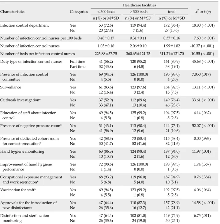 Table 3. The Status of Infection Control Activities according to Healthcare Facilities Size  (N=199)