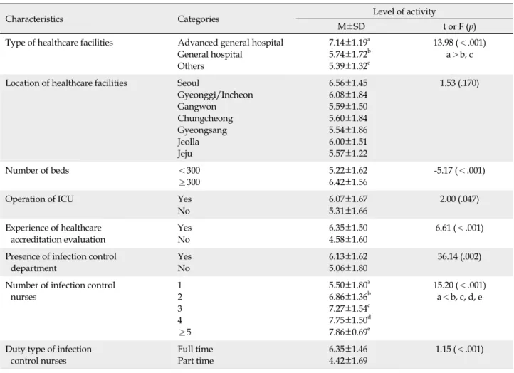 Table 4. Infection Control Activity Level according to Characteristics of Healthcare Facilities  (N=199)