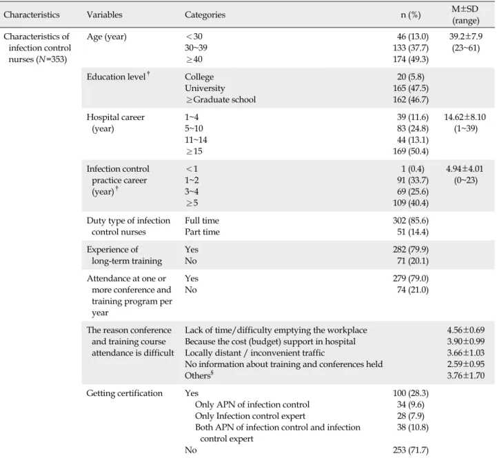 Table 1. Characteristics of Healthcare Facilities and Infection Control Nurses (Continued)