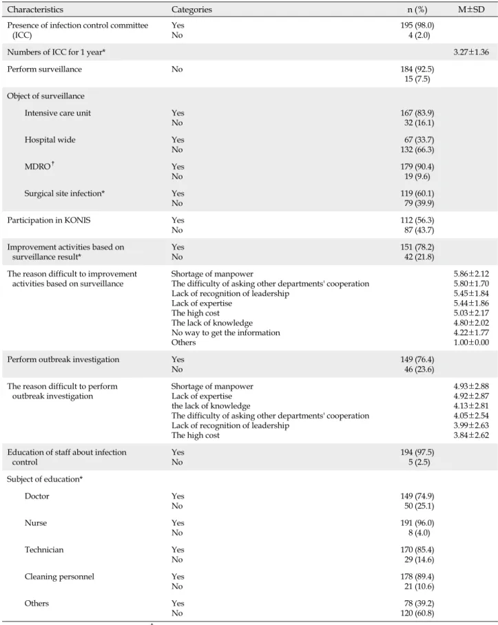 Table 2. The Status and Level of Infection Control Activities  (N=199)