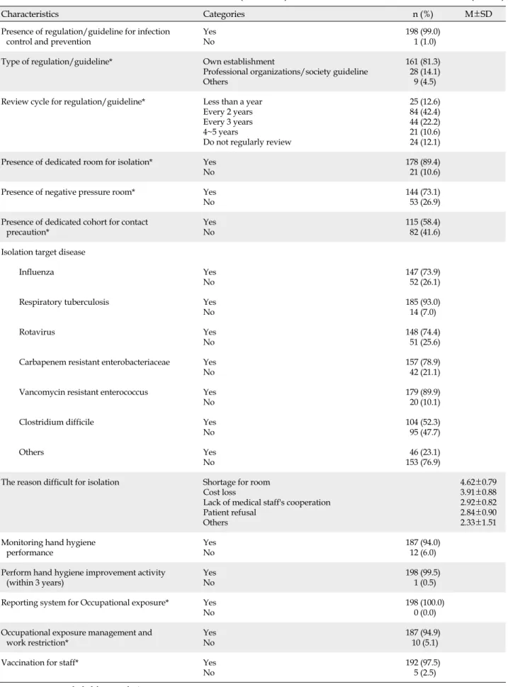 Table 2. The Status and Level of Infection Control Activities (Continued) (N=199)