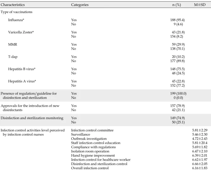 Table 2. The Status and Level of Infection Control Activities (Continued) (N=199) Characteristics Categories n (%) M±SD Type of vaccinations   Influenza* Yes No  188 (95.4)  9 (4.6)