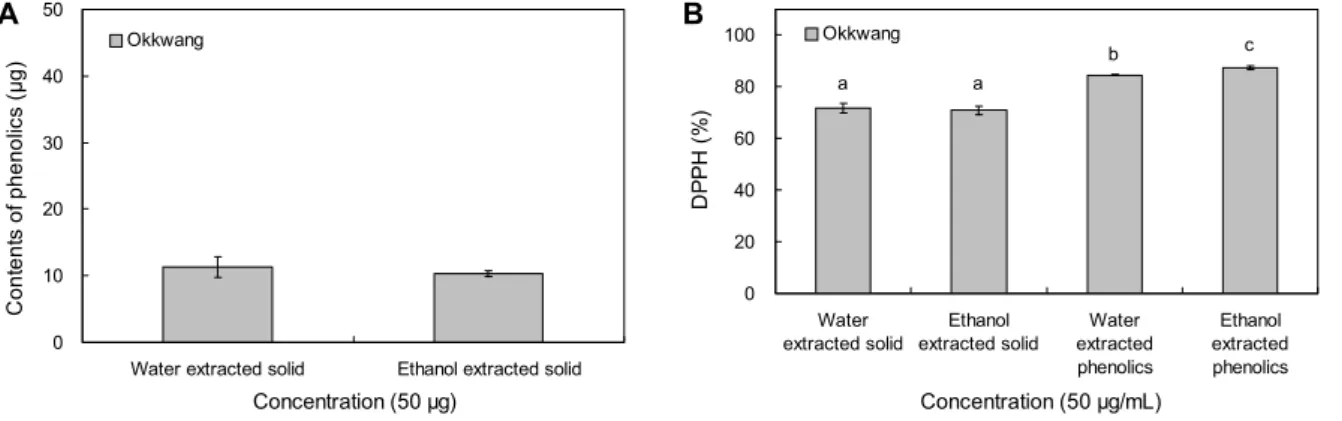 Fig. 1. The content of phenolic (A), DPPH activity (B) on solid and phenolic from Okkwang chestnut bur solid