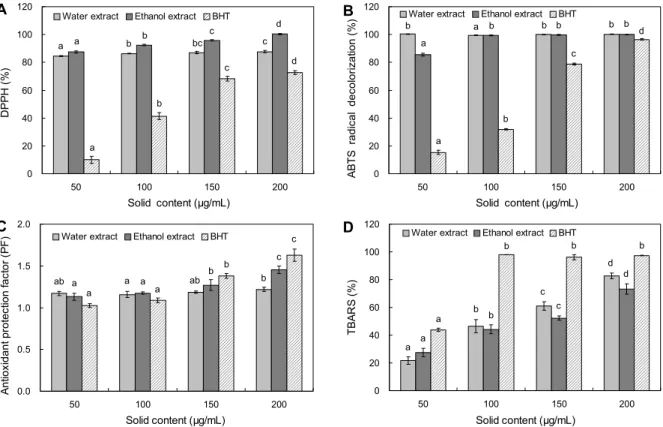 Fig. 2. Antioxidant activity of water and ethanol extracts from Okkwang chestnut bur solid