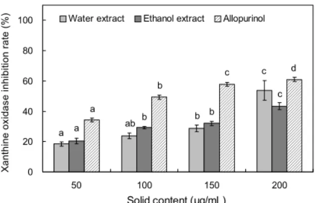 Fig. 3. Inhibitory activity of water and ethanol extracts from Okkwang chestnut bur solid on xanthine oxidase