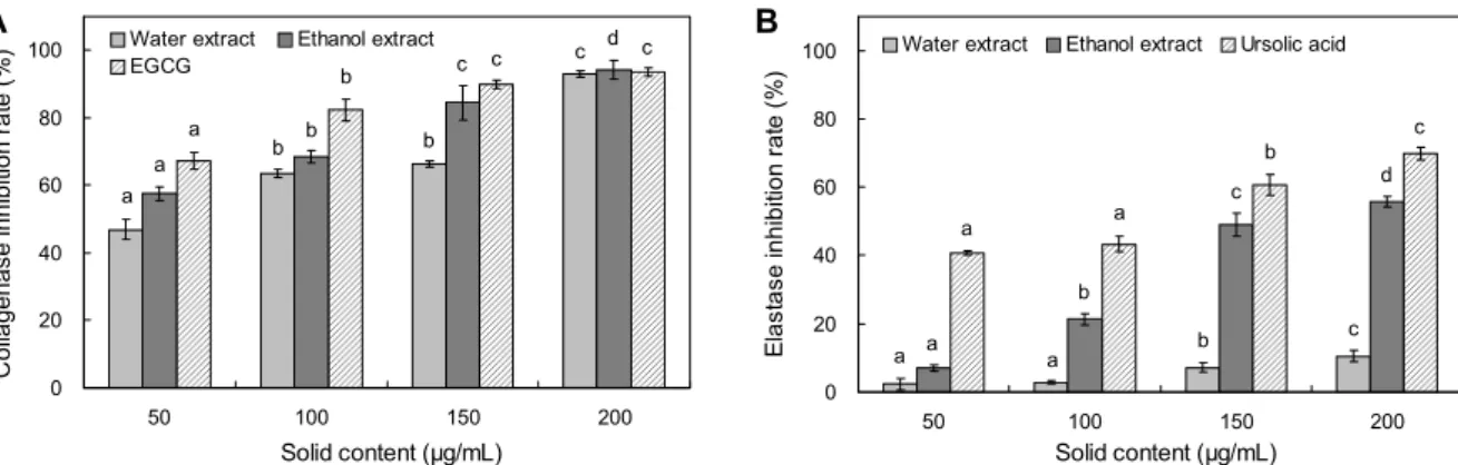 Fig. 6. Inhibitory activity of water and ethanol extracts from Okkwang chestnut bur solid on collagenase (A) and elastase (B)