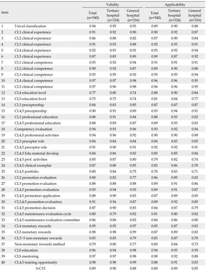 Table 2. i-CVI and S-CVI of Validity and Applicability of CLS Model (N=540) item Validity Applicability Total (n=540) Tertiary hospital (n=324) General hospital (n=216) Total (n=540) Tertiary hospital(n=324) General hospital(n=216) 1 5 level classification