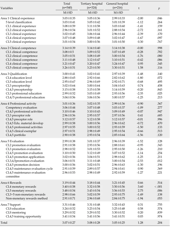 Table 3. Comparison of Validity between Tertiary Hospital and General Hospital  (N=540) Variables Total (n=540) Tertiary hospital(n=324) General hospital(n=216) t p    M±SD    M±SD    M±SD