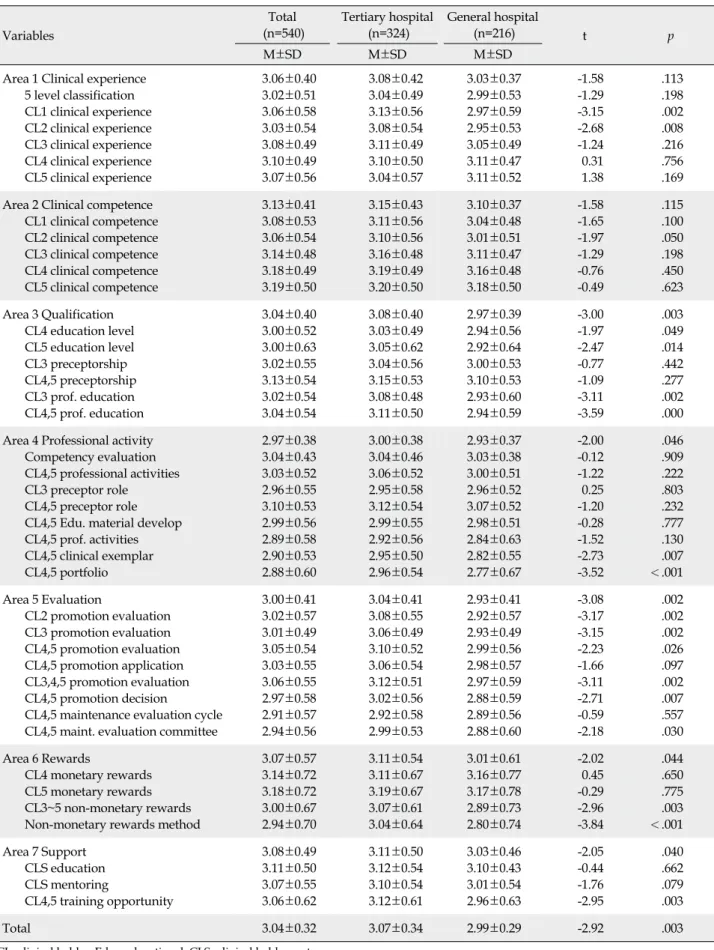 Table 4. Comparison of Applicability between Tertiary Hospital and General Hospital  (N=540) Variables Total (n=540) Tertiary hospital(n=324) General hospital(n=216) t p M±SD M±SD M±SD