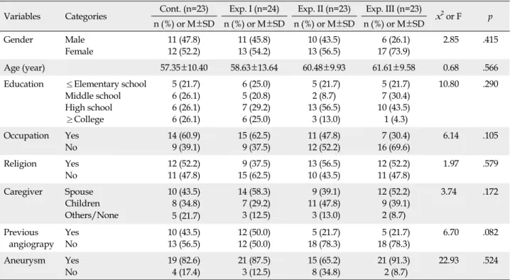 Table 1. Homogeneity Test of General and Disease Characteristics between Groups  (N=93)
