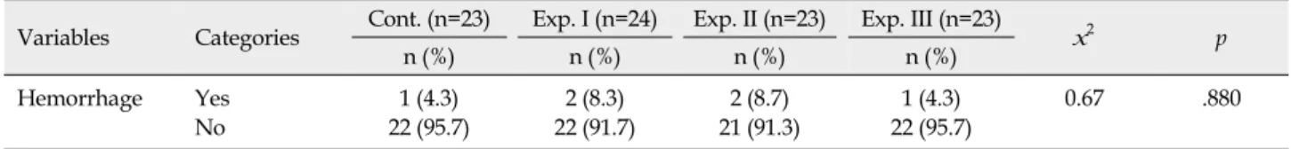 Table 3. Group Comparison on Hemorrhagic Complication according to Bed Angles and Bed Rest Time Combined with 