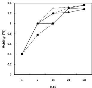 Fig. 2 Effect of red sea cucumber on acidity changes of Kimchi during fermentation at 4 o C for 28 days
