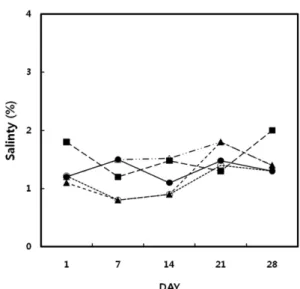 Fig. 4 Effect of red sea cucumber on salinity changes of Kimchi during fermentation at 4 o C for 28 days