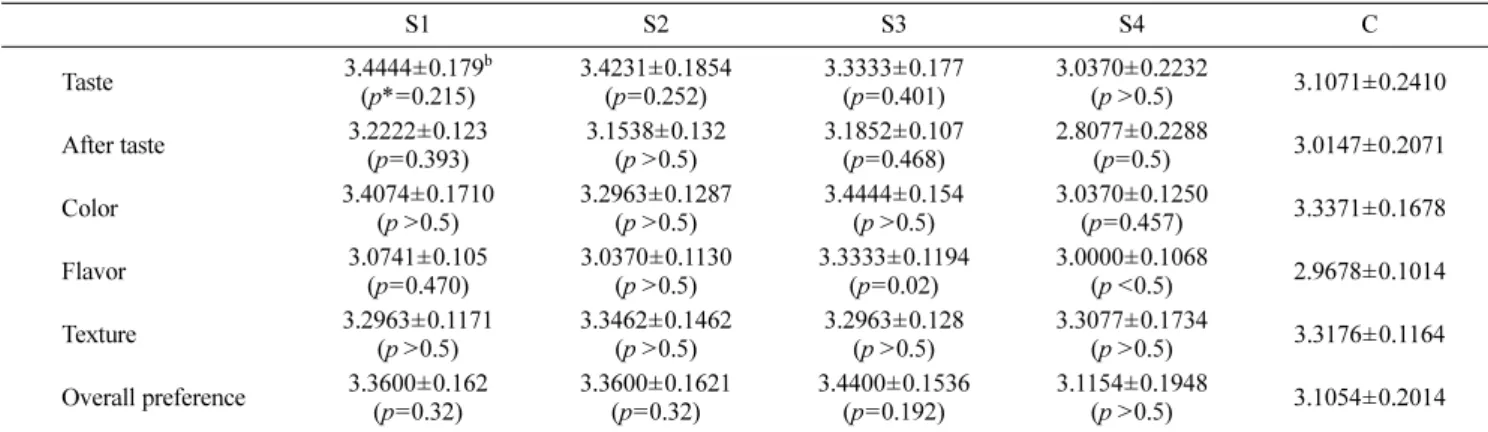Table 2 Sensory characteristics a  of red sea cucumber Kimchi