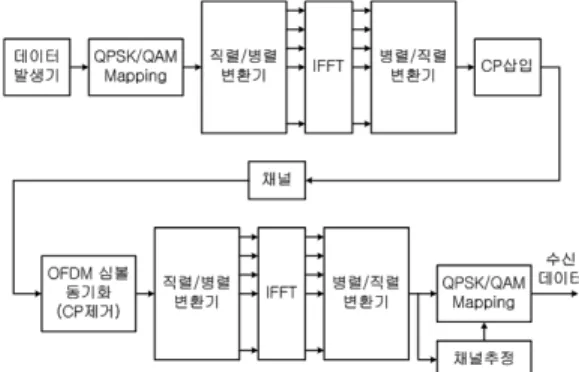 Figure 1: Block diagram of OFDM system.