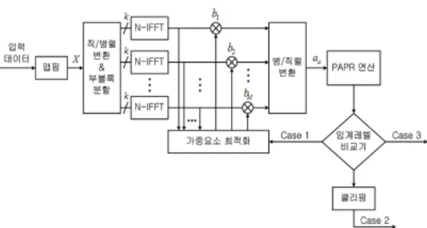 Figure 3: Block diagram of high-speed adaptive PTS  method.