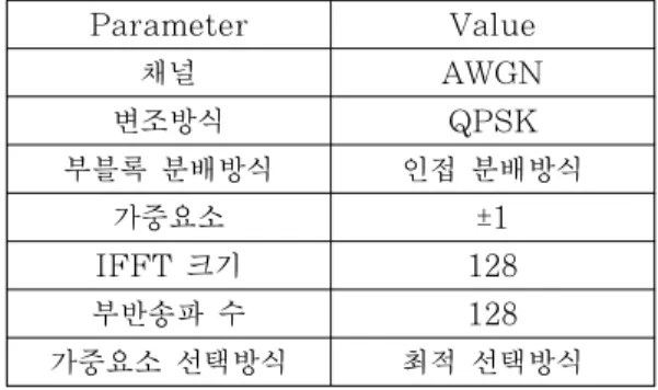Table 1: Parameters of high-speed adaptational PTS  system. Parameter Value 채널 AWGN 변조방식 QPSK 부블록 분배방식 인접 분배방식 가중요소 ±1 IFFT 크기 128 부반송파 수 128 가중요소 선택방식 최적 선택방식   Figure 5와 Figure 6은 각각 부블록수 M=4 와 8로 고정시킨 상태에서 제안한 기법과 클리핑되 지 않은 적응형 PTS 기법에 대한 (고 임계레벨 과 저 임