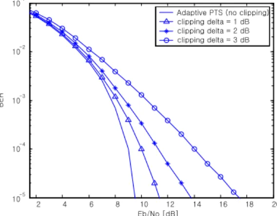 Figure 5: Calculation of PAPR with low threshold level.
