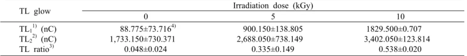 Table 3. TL ratios (TL 1 /TL 2 ) of minerals separated from irradiated Teucrium veronicoides