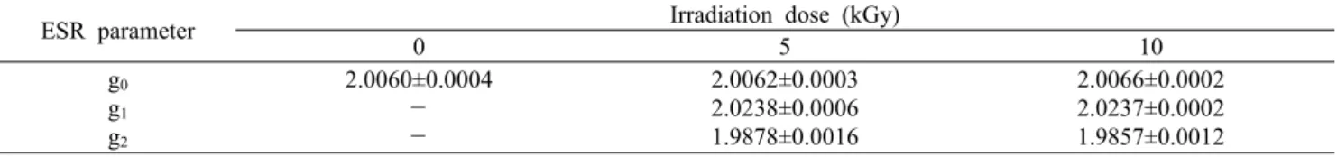 Table 4. ESR signal parameter 1)  of radiation-induced radicals from irradiated Teucrium veronicoides