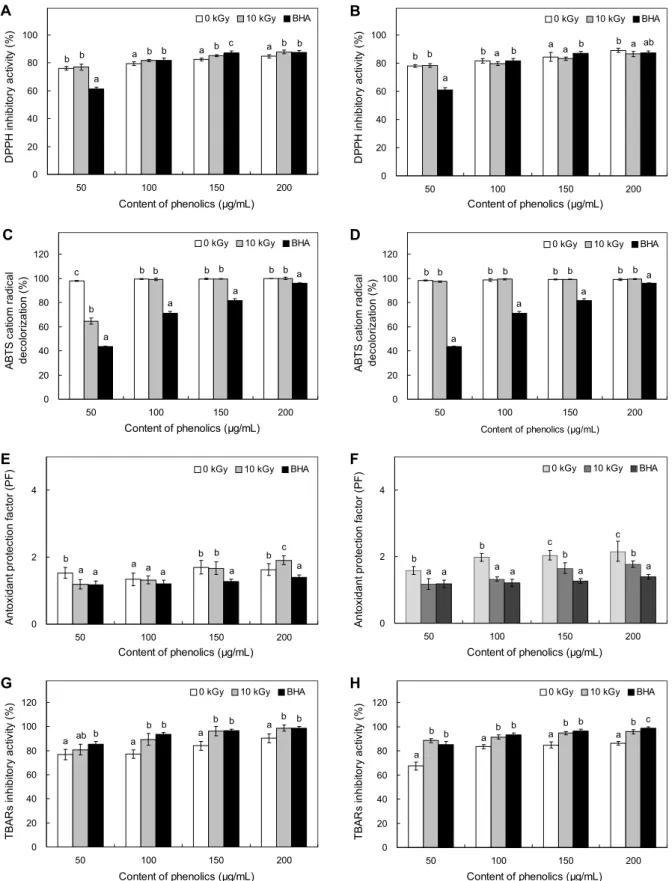 Fig. 4. Antioxidant activity of extracts from irradiated Teucrium veronicoides. A: DPPH radical inhibitory activities of hot-water extract