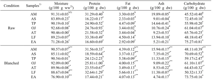 Table 1. Proximate compositions of green vegetables Condition Samples 1) Moisture