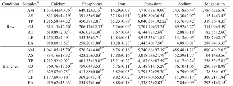 Table 3. Contents  of  mineral  in  green  vegetables                                                                                      (mg/100  g  dry  weight  basis) Condition Samples 1) Calcium Phosphorus Iron Potassium Sodium Magnesium