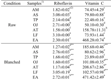 Table 5. Comparison of vitamin activity in green vegetables  (mg/100 g dry weight basis) Condition Samples 1) Riboflavin Vitamin C