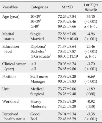 Table 3. Differences on Quality of Nursing Service by  General and Job-related Characteristics  (N=199)