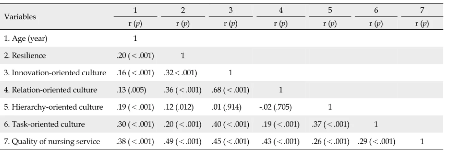 Table 4. Correlations among Age, Resilience, Nursing Organization Culture, and Quality of Nursing Service  (N=199) Variables 1 2 3 4 5 6 7 r (p) r (p) r (p) r (p) r (p) r (p) r (p) 1